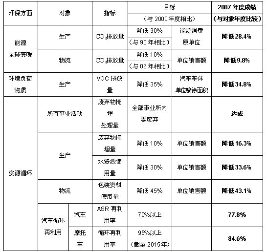 2008年5月Honda汽车全球产量